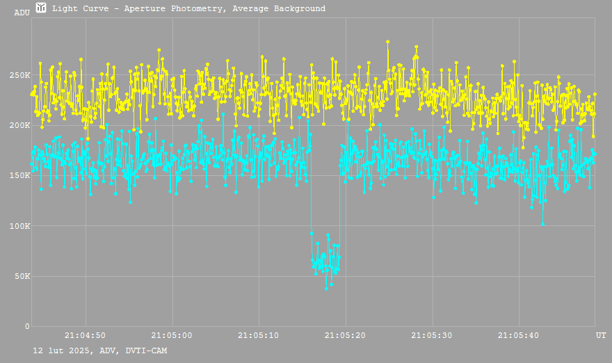 Krzywa blasku (ang. light curve), z widocznym spadkiem jasności gwiazdy